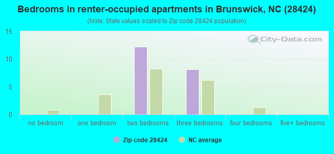 Bedrooms in renter-occupied apartments in Brunswick, NC (28424) 