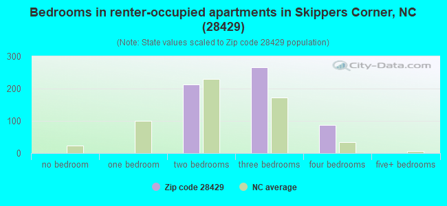 Bedrooms in renter-occupied apartments in Skippers Corner, NC (28429) 