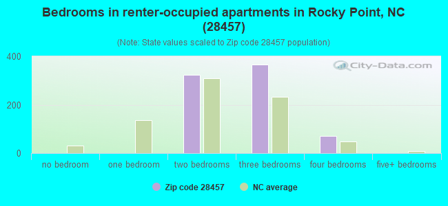 Bedrooms in renter-occupied apartments in Rocky Point, NC (28457) 