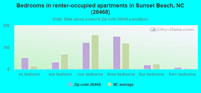 Bedrooms in renter-occupied apartments in Sunset Beach, NC (28468) 