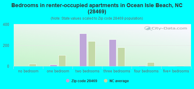 Bedrooms in renter-occupied apartments in Ocean Isle Beach, NC (28469) 
