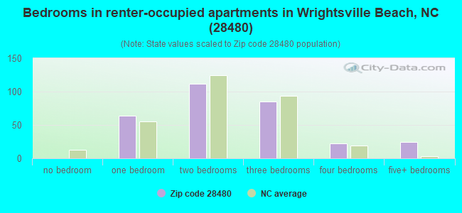 Bedrooms in renter-occupied apartments in Wrightsville Beach, NC (28480) 