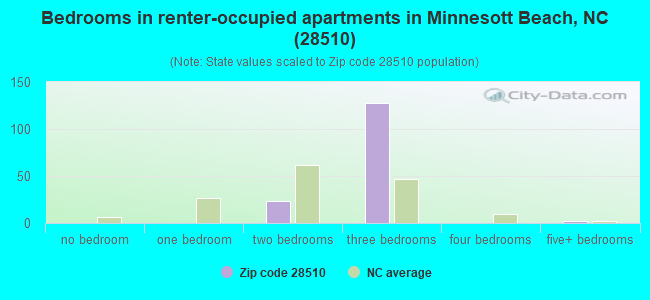 Bedrooms in renter-occupied apartments in Minnesott Beach, NC (28510) 