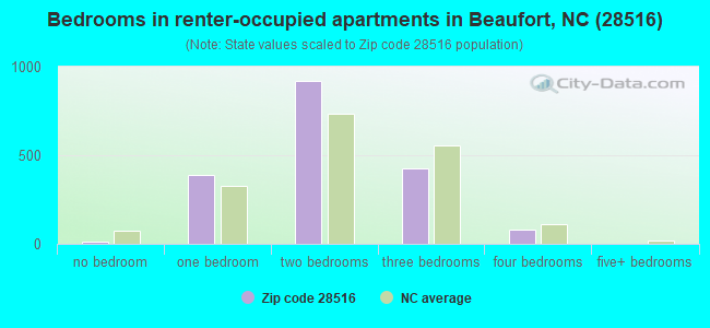 Bedrooms in renter-occupied apartments in Beaufort, NC (28516) 