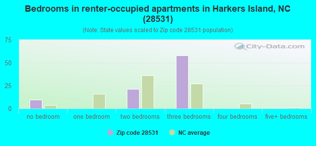 Bedrooms in renter-occupied apartments in Harkers Island, NC (28531) 