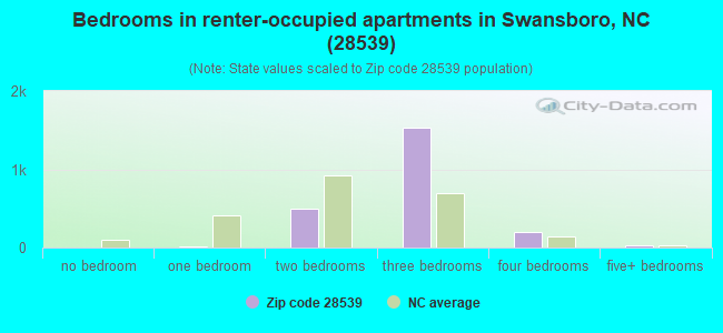 Bedrooms in renter-occupied apartments in Swansboro, NC (28539) 