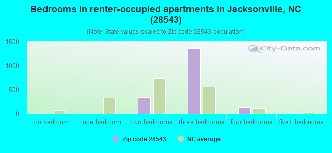 Bedrooms in renter-occupied apartments in Jacksonville, NC (28543) 