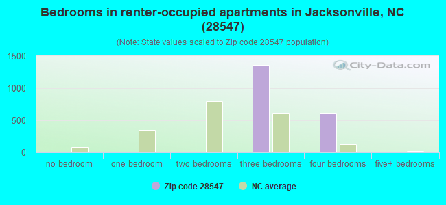 Bedrooms in renter-occupied apartments in Jacksonville, NC (28547) 