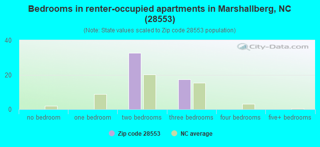 Bedrooms in renter-occupied apartments in Marshallberg, NC (28553) 