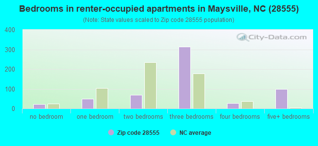 Bedrooms in renter-occupied apartments in Maysville, NC (28555) 