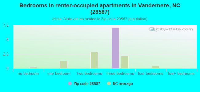 Bedrooms in renter-occupied apartments in Vandemere, NC (28587) 