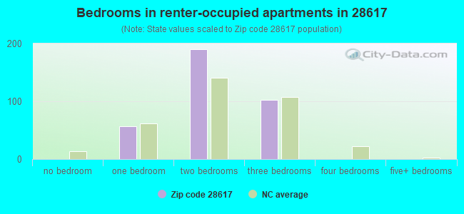 Bedrooms in renter-occupied apartments in 28617 