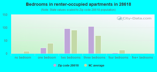 Bedrooms in renter-occupied apartments in 28618 
