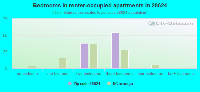 Bedrooms in renter-occupied apartments in 28624 