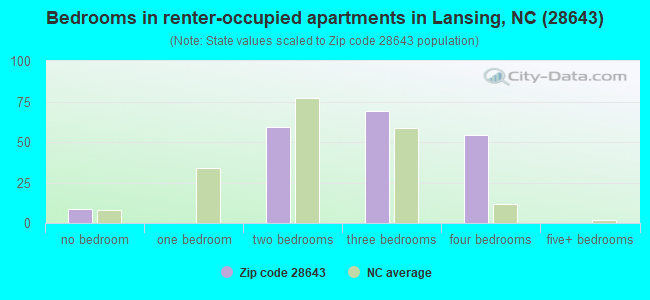 Bedrooms in renter-occupied apartments in Lansing, NC (28643) 