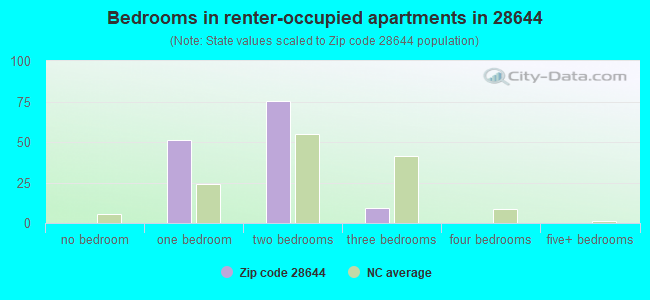Bedrooms in renter-occupied apartments in 28644 