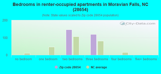 Bedrooms in renter-occupied apartments in Moravian Falls, NC (28654) 