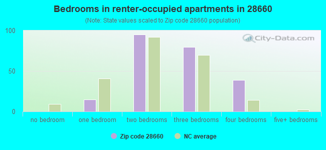 Bedrooms in renter-occupied apartments in 28660 