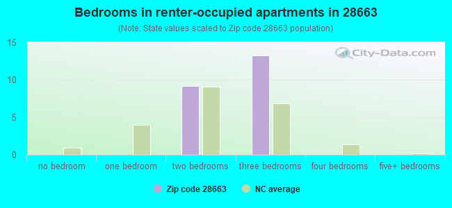 Bedrooms in renter-occupied apartments in 28663 