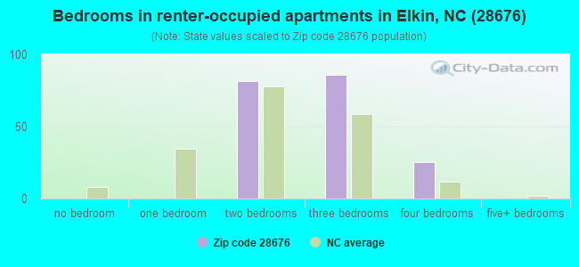 Bedrooms in renter-occupied apartments in Elkin, NC (28676) 