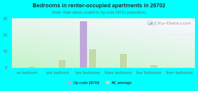 Bedrooms in renter-occupied apartments in 28702 