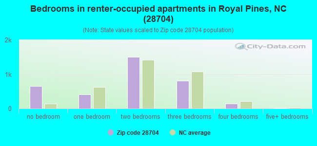 Bedrooms in renter-occupied apartments in Royal Pines, NC (28704) 