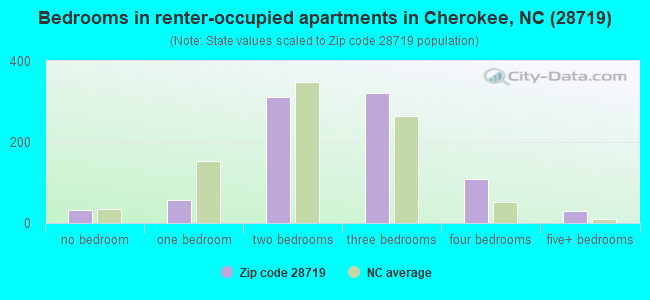 Bedrooms in renter-occupied apartments in Cherokee, NC (28719) 