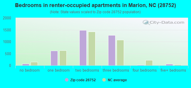 Bedrooms in renter-occupied apartments in Marion, NC (28752) 