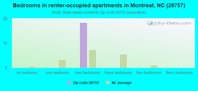 Bedrooms in renter-occupied apartments in Montreat, NC (28757) 