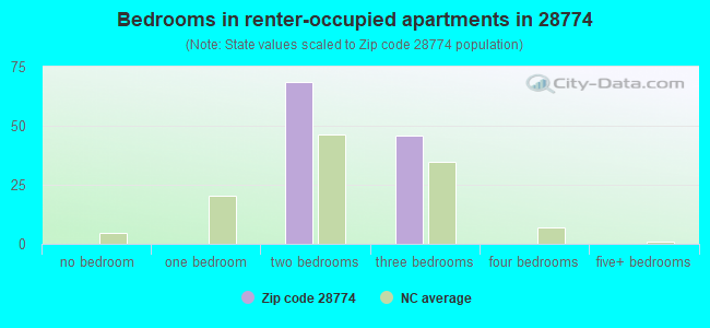 Bedrooms in renter-occupied apartments in 28774 