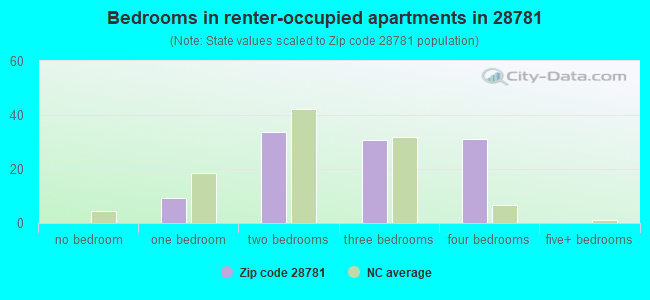 Bedrooms in renter-occupied apartments in 28781 