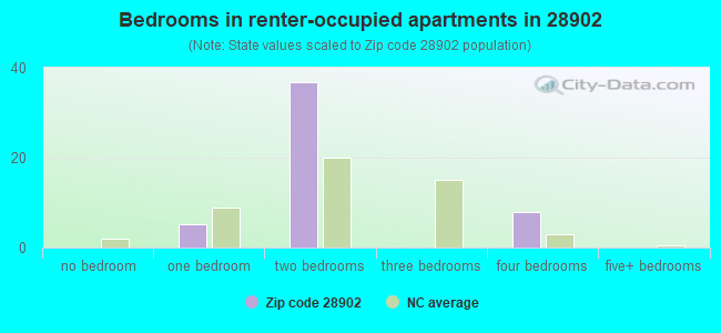 Bedrooms in renter-occupied apartments in 28902 