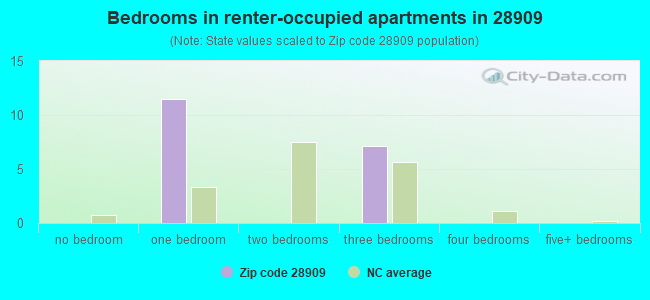 Bedrooms in renter-occupied apartments in 28909 