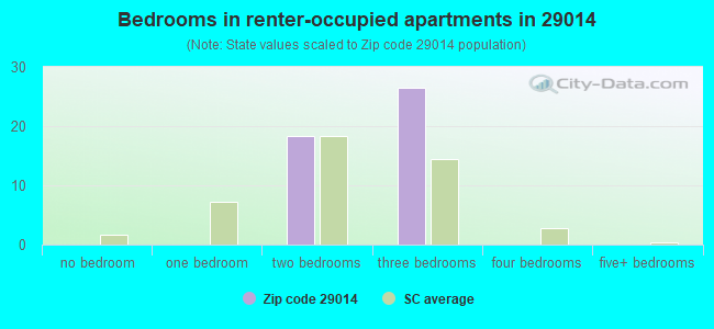 Bedrooms in renter-occupied apartments in 29014 