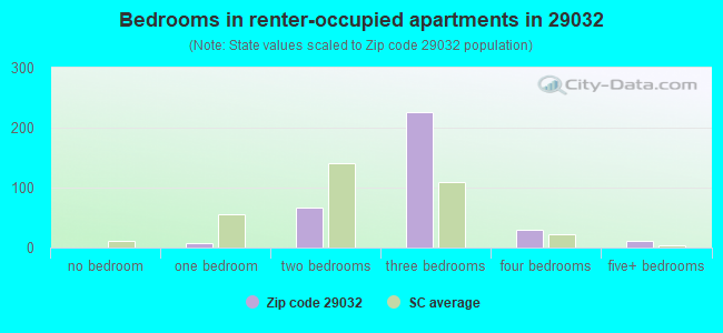 Bedrooms in renter-occupied apartments in 29032 