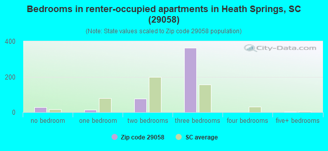 Bedrooms in renter-occupied apartments in Heath Springs, SC (29058) 