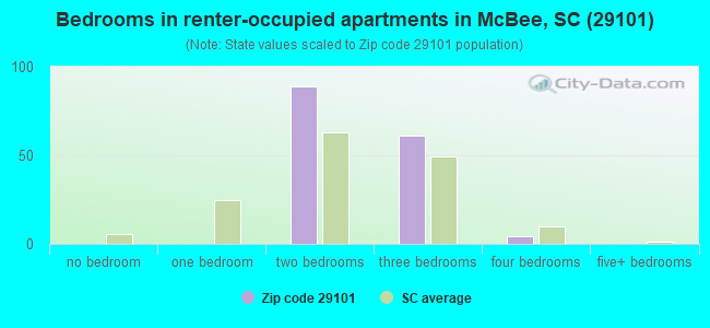 Bedrooms in renter-occupied apartments in McBee, SC (29101) 