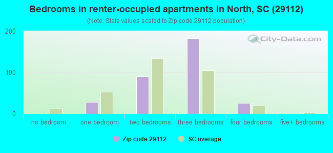 Bedrooms in renter-occupied apartments in North, SC (29112) 