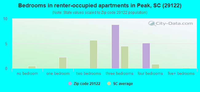 Bedrooms in renter-occupied apartments in Peak, SC (29122) 