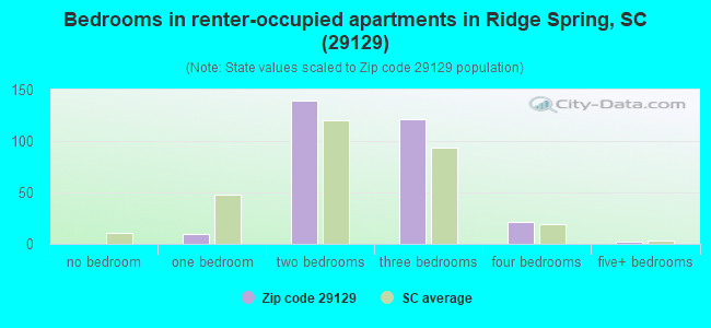 Bedrooms in renter-occupied apartments in Ridge Spring, SC (29129) 