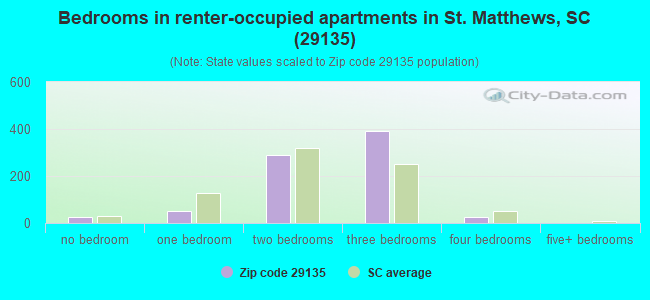 Bedrooms in renter-occupied apartments in St. Matthews, SC (29135) 