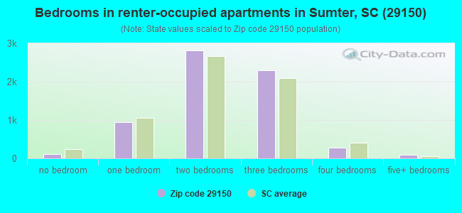 Bedrooms in renter-occupied apartments in Sumter, SC (29150) 