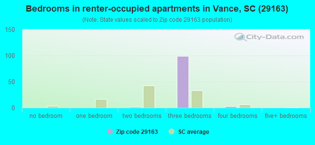 Bedrooms in renter-occupied apartments in Vance, SC (29163) 