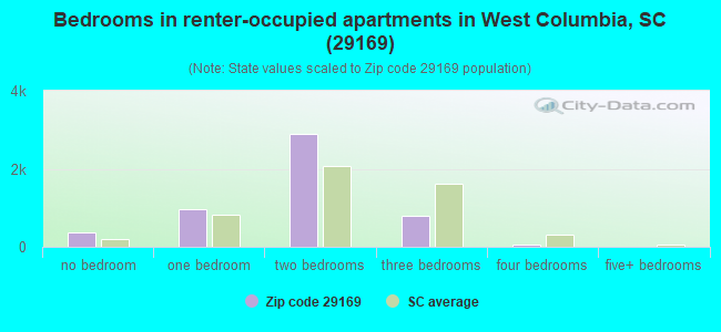 Bedrooms in renter-occupied apartments in West Columbia, SC (29169) 