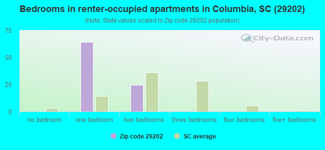 Bedrooms in renter-occupied apartments in Columbia, SC (29202) 