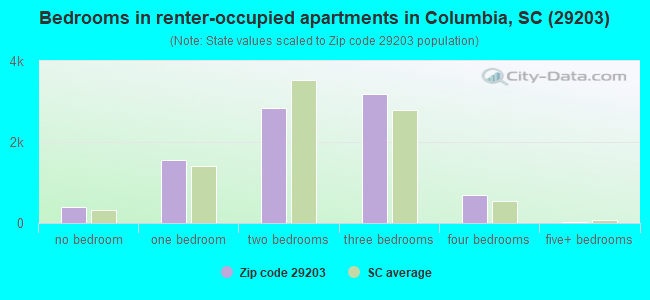 Bedrooms in renter-occupied apartments in Columbia, SC (29203) 