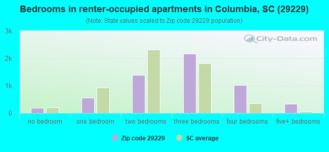 Bedrooms in renter-occupied apartments in Columbia, SC (29229) 