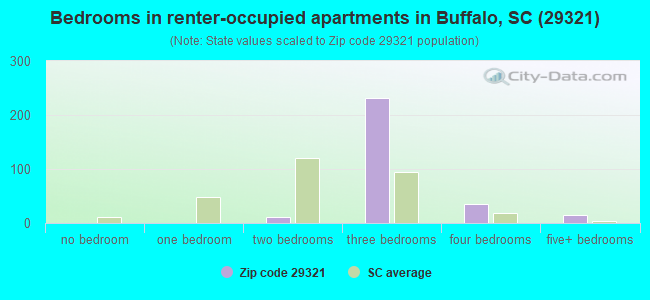 Bedrooms in renter-occupied apartments in Buffalo, SC (29321) 