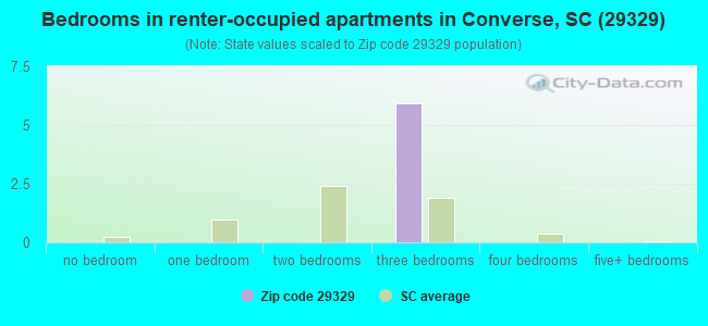 Bedrooms in renter-occupied apartments in Converse, SC (29329) 