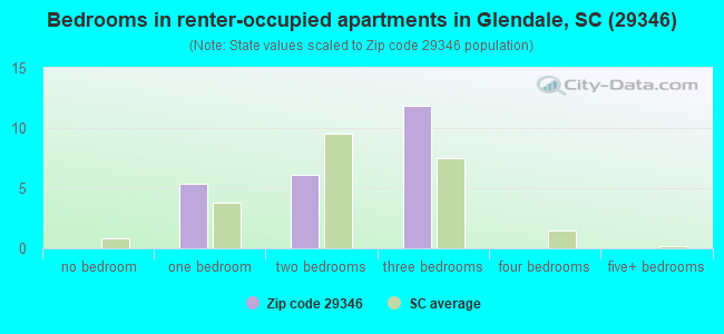 Bedrooms in renter-occupied apartments in Glendale, SC (29346) 